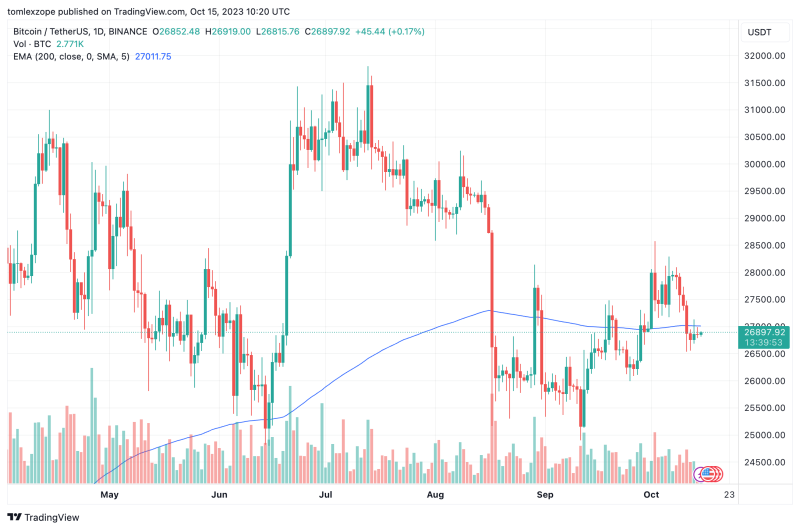 Bitcoin News: Recent Data Signals Rising Accumulation Among BTC Investors