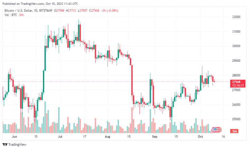 Bitcoin Price Will Flip Bullish In November As It Mirrors Past Cycle