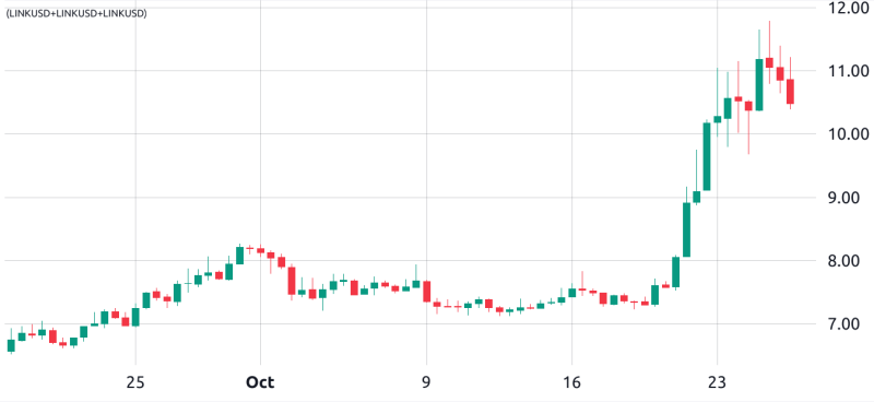 Chainlink leads the market with 61% weekly gain — What’s driving LINK price?