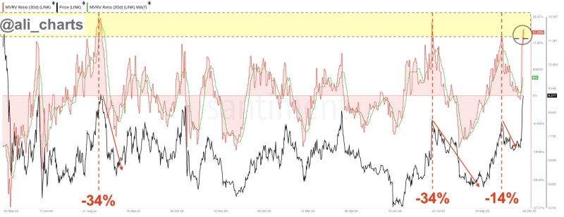 Chainlink MVRV Enters Bearish Zone As LINK Breaks $10, Correction Soon?