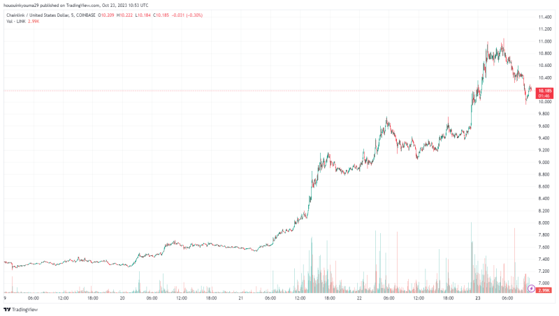 Chainlink MVRV Enters Bearish Zone As LINK Breaks $10, Correction Soon?