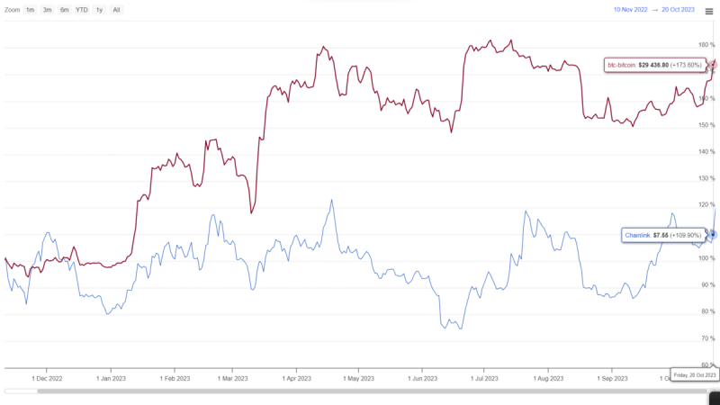 Chainlink Price Prediction: What’s Next for $LINK After Regaining $10 Mark?