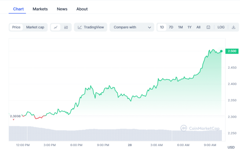 Crypto Prices Today: BTC, ETH Remains Flat As Pepe Coin Rises