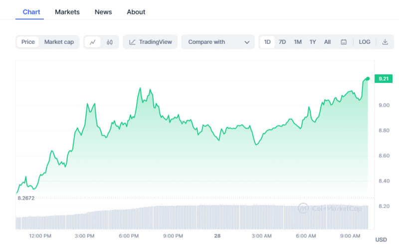 Crypto Prices Today: BTC, ETH Remains Flat As Pepe Coin Rises