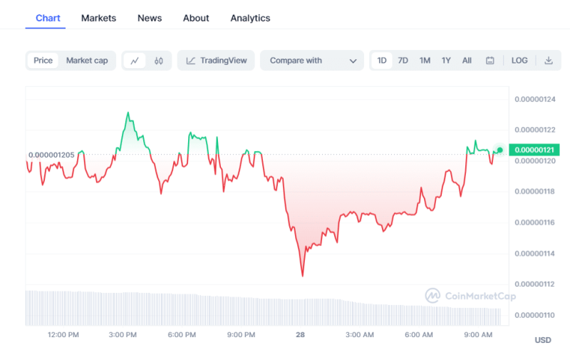 Crypto Prices Today: BTC, ETH Remains Flat As Pepe Coin Rises