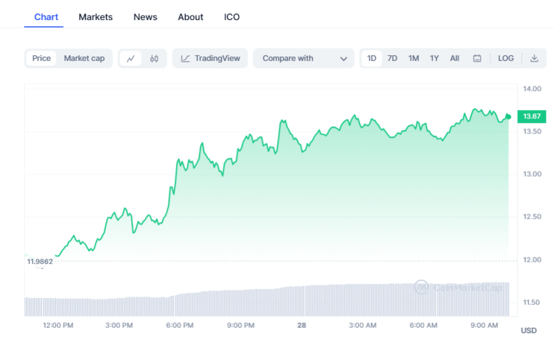 Crypto Prices Today: BTC, ETH Remains Flat As Pepe Coin Rises