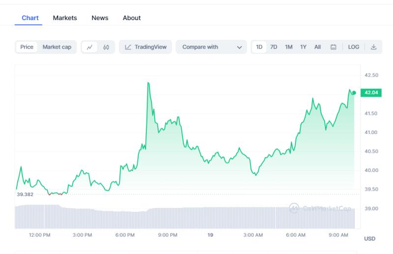 Crypto Prices Today: Market Dips As BTC, Pepe Coin, LOOM Fall