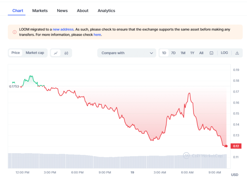 Crypto Prices Today: Market Dips As BTC, Pepe Coin, LOOM Fall