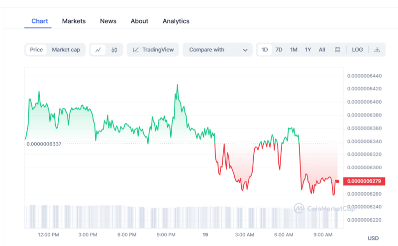 Crypto Prices Today: Market Dips As BTC, Pepe Coin, LOOM Fall