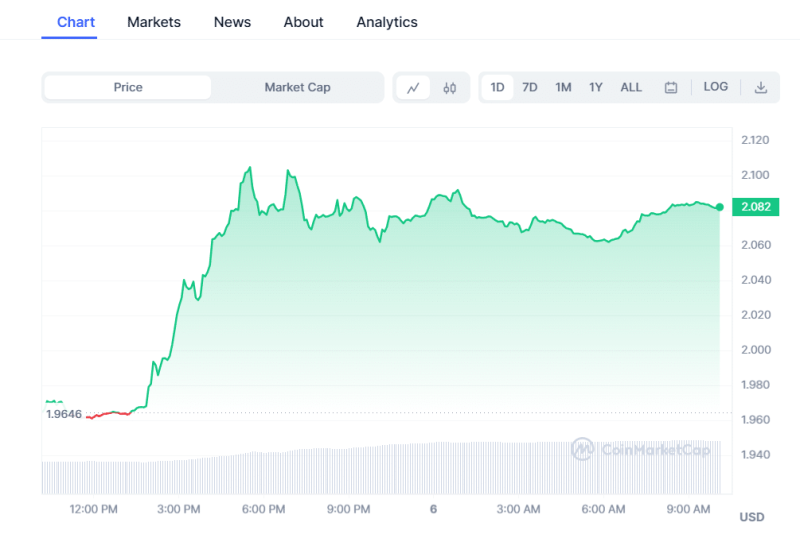 Crypto Prices Today: Market Slips As BTC, Pepe Coin, & LINK Fall