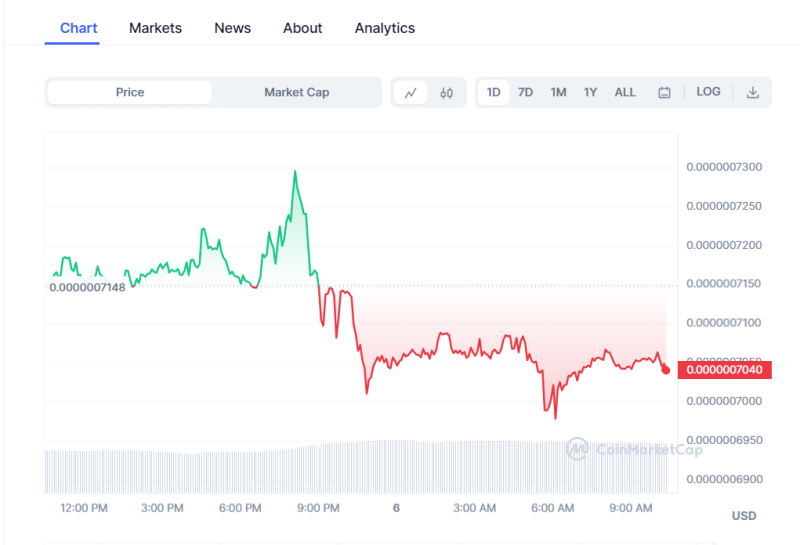 Crypto Prices Today: Market Slips As BTC, Pepe Coin, & LINK Fall