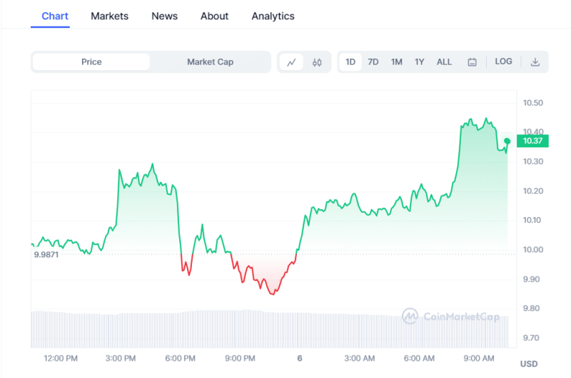 Crypto Prices Today: Market Slips As BTC, Pepe Coin, & LINK Fall