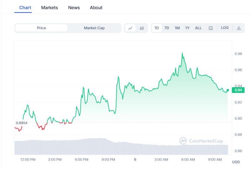 Crypto Prices Today: Market Slips As BTC, Pepe Coin, & LINK Fall