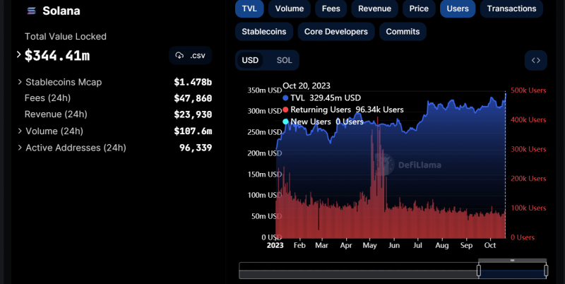 Decoding Solana’s mixed signals after its latest uptick