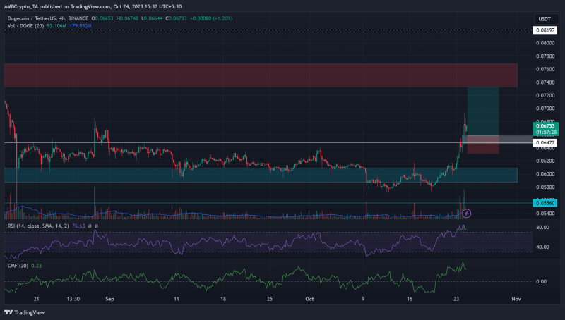 DOGE: How a +10% move could play out for the bulls