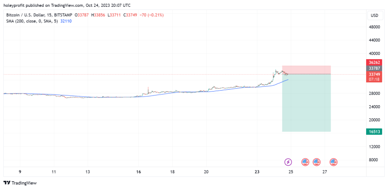 BTC Entering the "Crush Stage" of the Downtrend. 