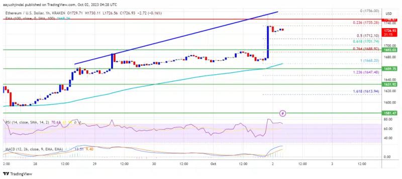 ETH Price Shoots to $1,750 Before Ethereum Futures ETF Launch