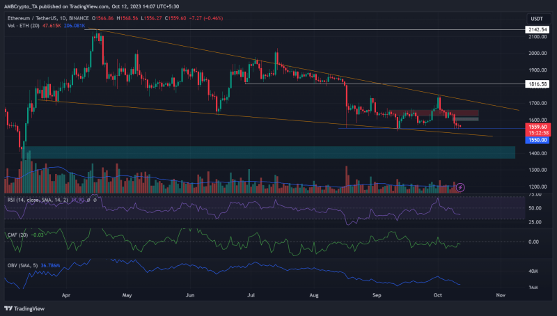 Ethereum: What’s next for ETH after losing $1600?