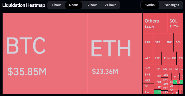 Is Uptober here? Bitcoin, Ethereum suddenly pumps, wiping $70M in shorts