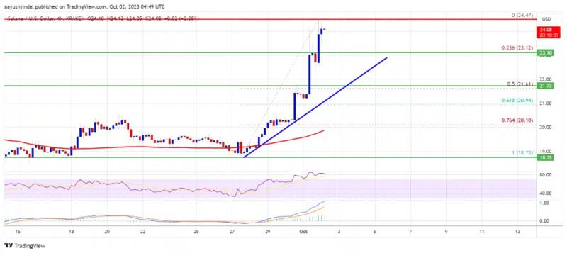 Key Levels to Watch As Solana Price Rallies to $25, DeFi TVL Up