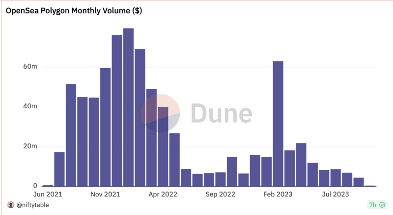 OpenSea: Ethereum and Polygon NFT sales hit 2023 lows