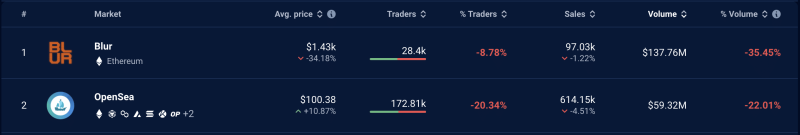 OpenSea: Ethereum and Polygon NFT sales hit 2023 lows