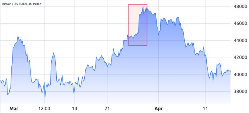 SBF and Caroline Ellison conspired to keep Bitcoin under $20K, but did it work?