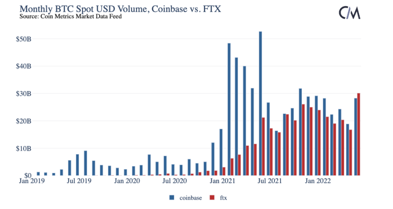 SBF and Caroline Ellison conspired to keep Bitcoin under $20K, but did it work?