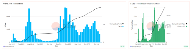 Security problems for the social crypto platform Friend.Tech: $20 million of users’ money at risk