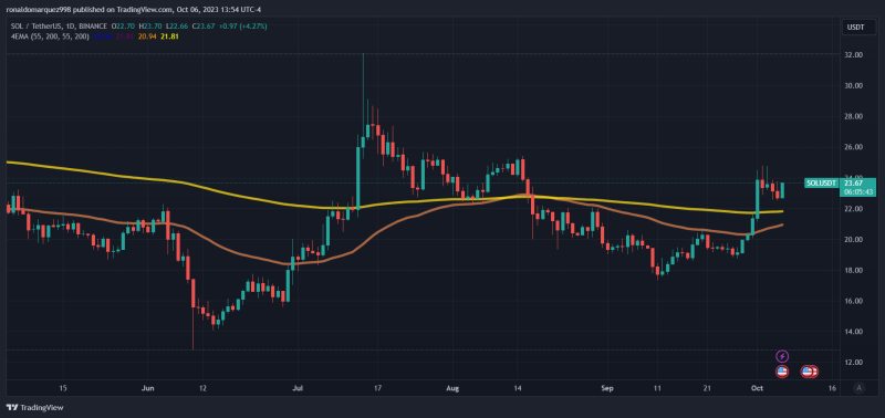 Solana Enhances Privacy Offerings As SOL's Uptrend Persists With 4% Gains