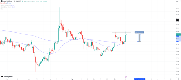 Solana Pumps to Among the Top Crypto Gainers as TGC Token Also Looks Bullish