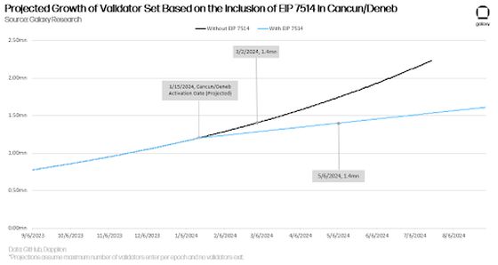 The Most Pressing Issue on Ethereum is Validator Size Growth