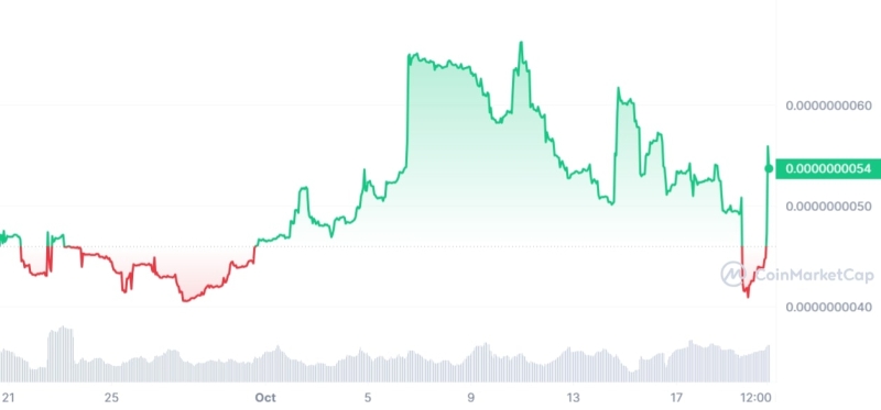 Three Volatile Cryptos To Watch This Week Are Monero (XMR), El Hippo (HIPP), Avalanche (AVAX)