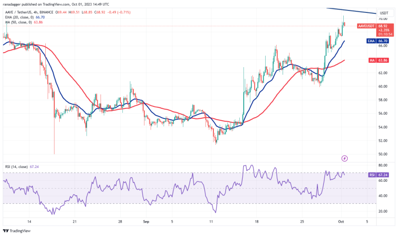 Will Bitcoin ‘Uptober’ bring gains for MKR, AAVE, RUNE and INJ?