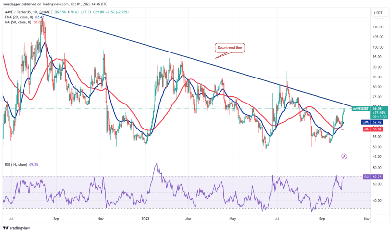 Will Bitcoin ‘Uptober’ bring gains for MKR, AAVE, RUNE and INJ?