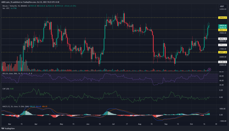 Will Bitcoin’s bullish rally see a pullback?