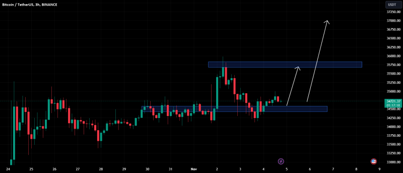 BTCUSDT continues to increase strongly