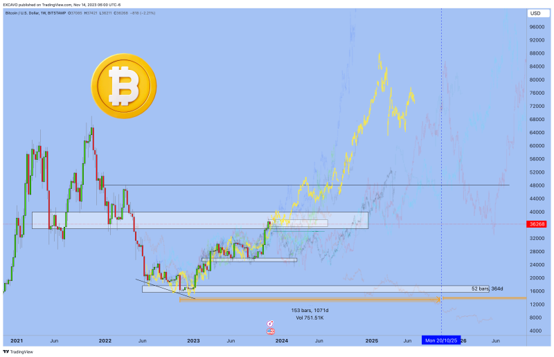 Bitcoin - Fractals and Perspectives