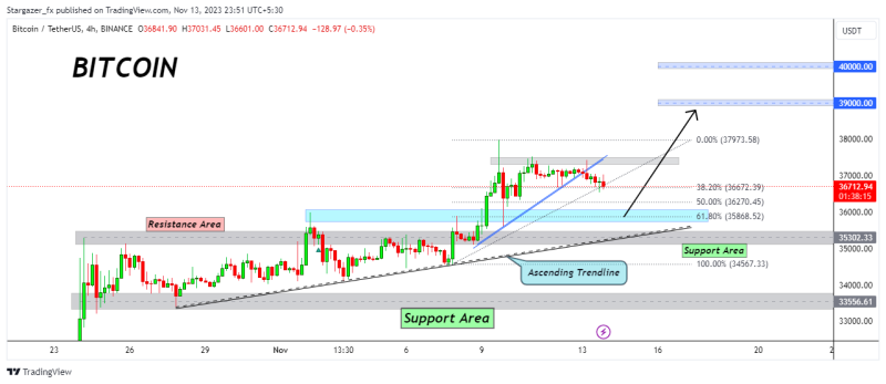 BITCOIN consolidating after a big move,More bullish from Support