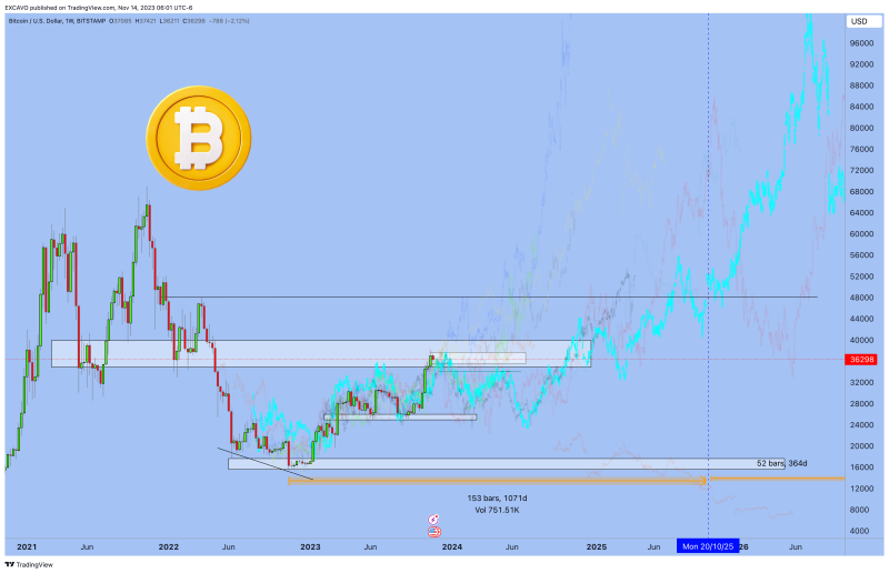 Bitcoin - Fractals and Perspectives