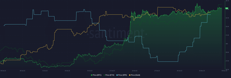 Bitcoin and Ethereum break away from S&P 500, Gold