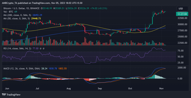 Bitcoin and Ethereum break away from S&P 500, Gold