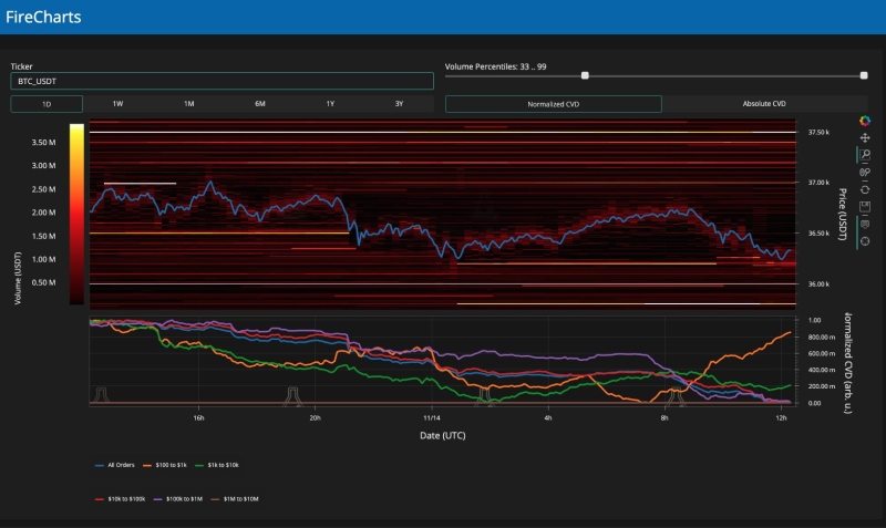 Bitcoin bounces at $36.2K lows as CPI inflation slows beyond forecasts