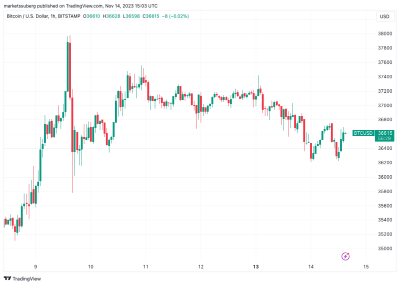 Bitcoin bounces at $36.2K lows as CPI inflation slows beyond forecasts