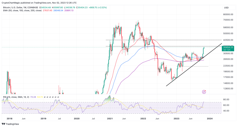 Bitcoin Price Prediction: Is BTC Going To $56k By Year-End?