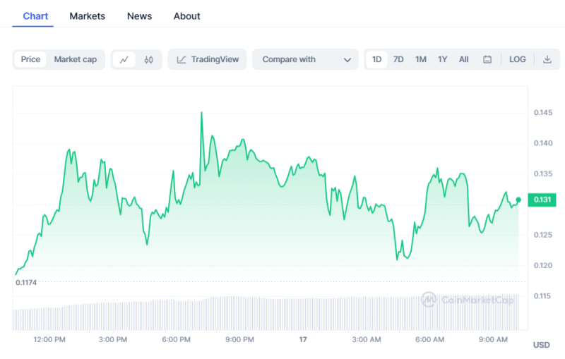 BTC Price Today | Crypto Prices Today: BTC, Pepe Coin Decline While YFI Rallies