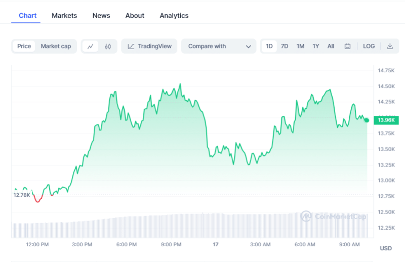 BTC Price Today | Crypto Prices Today: BTC, Pepe Coin Decline While YFI Rallies