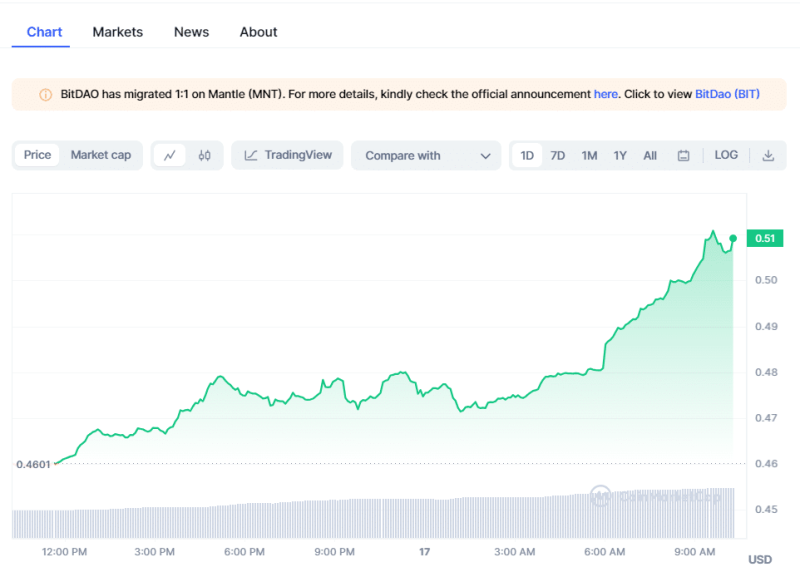 BTC Price Today | Crypto Prices Today: BTC, Pepe Coin Decline While YFI Rallies