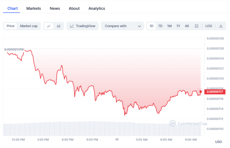 BTC Price Today | Crypto Prices Today: BTC, Pepe Coin Decline While YFI Rallies