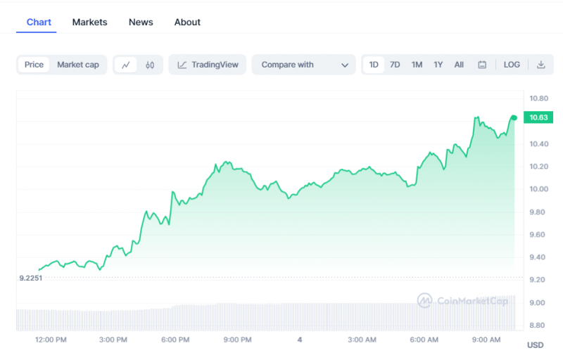 Crypto Prices Today: BTC, Pepe Coin, & RUNE Fuel Market Gains